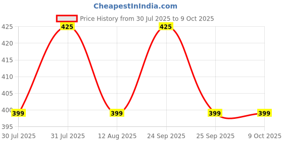 amazon.in Kienlix ABS, 4-Function, Tap Extender for Kitchen Sink | 360 Degree Rotation | Kitchen Faucet Sprayer | Fits F22, M24 mm taps and Pull-Down Sprayer Price History Graph from 30 Jul 2025 to 9 Oct 2025