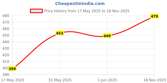 amazon.in Kienlix Plastic Mop And Broom Holder Wall Mount Hanging Shelves, Heavy Duty Broom Holder Wall Mounted Or Tool Organizer For Home Garden Garage And Storage (5 Positions With 6 Hooks) (Black) Price History Graph from 17 May 2025 to 18 Nov 2025