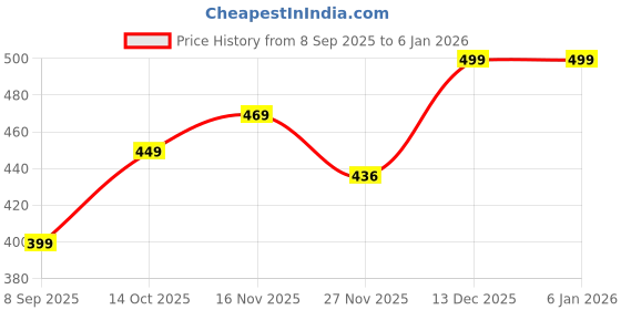 amazon.in Kienlix Premium Dual Layered Mesh Bags for Laundry Clothes Washing Bag Storage Bag, Store Dirty Clothes, Washing Bags, Blouse, Bra, Hosiery, Lingerie, Stocking, Jeans Pack of 5 Price History Graph from 8 Sep 2025 to 3 Jan 2026