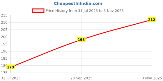 amazon.in Kienlix Spray Bottles Clear Empty Fine Mist Plastic Mini Travel Bottle Set, Small Refillable Liquid Containers (100 Ml Pack 6) kienlix Price History Graph from 31 Jul 2025 to 3 Nov 2025