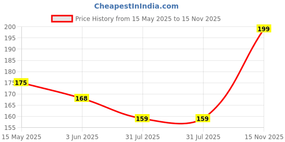amazon.in Kienlix Spray Bottles Clear Empty Fine Mist Plastic Mini Travel Bottle Set, Small Refillable Liquid Containers (50 Ml (2pc)+100 Ml (2pc)) kienlix Price History Graph from 15 May 2025 to 15 Nov 2025