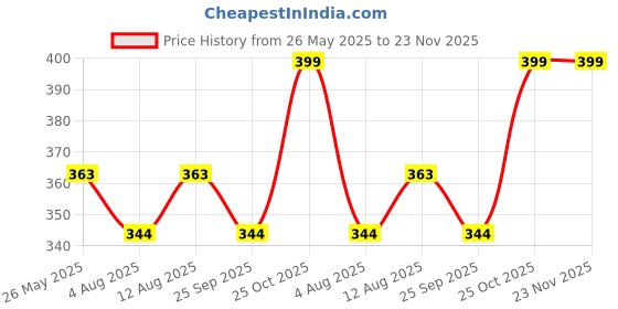 amazon.in Kienlix Transparent Pvc Storage Bag for Saree Covers,Clothes, Lehenga, Blankets, Bedsheets, Toys, Docs | Wardrobe Organizer | Clear Storage Box Bag (Pack 2) kienlix Price History Graph from 26 May 2025 to 23 Nov 2025