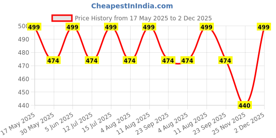 amazon.in kifaaru Men's 100% Cotton Plus Size High Waist Regular Fit Solid Boxer Briefs Innerwear Long Trunks Full Underwear Combo kifaaru Price History Graph from 17 May 2025 to 2 Dec 2025