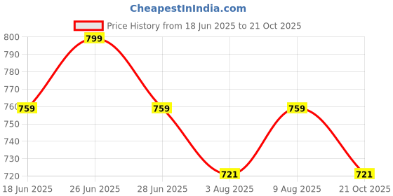 amazon.in kifaaru Over The Belly Maternity Leggings for Pregnant Women Cotton Lycra Stretchable Maternity Pants for Pregnancy kifaaru Price History Graph from 18 Jun 2025 to 21 Oct 2025