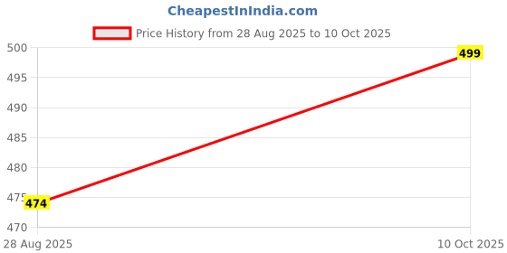 amazon.in kifaaru Stretchable Cotton Regular Fit Full Underwear for Men Combo Plus Size Boxer Briefs for Men Innerwear Trunks with Soft Waistband (Pack of Any Random Colors) Multicolor kifaaru Price History Graph from 28 Aug 2025 to 10 Oct 2025