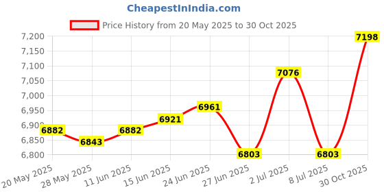 amazon.in KIHUWEY Compatible with iPhone 13 Mini Case Wallet with Credit Card Holder, Premium Leather Magnetic Clasp Kickstand Heavy Duty Protective Cover for iPhone 13 Mini 5.4 Inch(Gray) kihuwey Price History Graph from 20 May 2025 to 30 Oct 2025