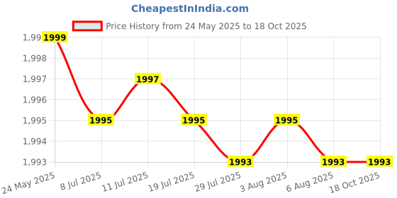 amazon.in KII K2 EMF Detector- Ghost Spirit Finder, Hunter, Radar and Scanner Gauss Meter Price History Graph from 24 May 2025 to 18 Oct 2025