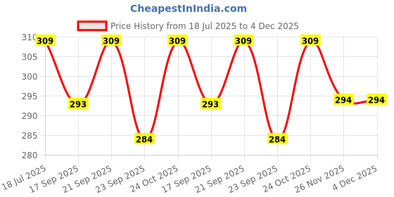 amazon.in Kiimora Travel Neck Pillow, Lightweight and Comfortable Neck Support for Travel kiimora Price History Graph from 18 Jul 2025 to 4 Dec 2025