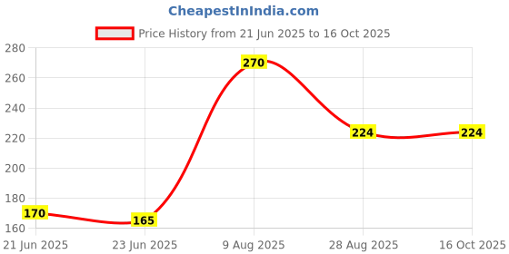 amazon.in KIING 10 INCH Wooden Rehal Holy Book Stand for Reading Quran, Geeta, Guru Granth Sahib, bibil ETC kiing Price History Graph from 21 Jun 2025 to 16 Oct 2025