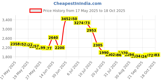 amazon.in KIIS Travel-Safe Disposable Cover Sheets for Travel, Disposable Bed Sheet, Disposable Duvet/Comforter Cover, Disposable Pillowcases, Perfect for Hotels & Trips (King Size) Price History Graph from 17 May 2025 to 18 Oct 2025