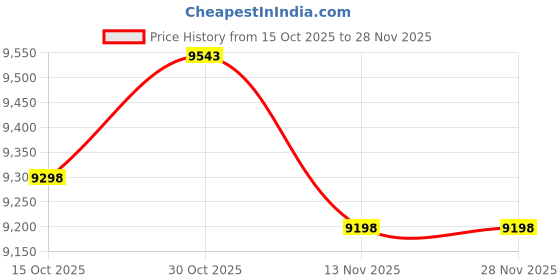 amazon.in KIJO Studio Professional Wooden Slant Board for Calf Stretching, 500 lbs Weight Capacity, 16-Angle Adjustable Incline Board for Exercise, Squat & Physical Therapy (Elegant and Smooth Design) Price History Graph from 15 Oct 2025 to 27 Nov 2025
