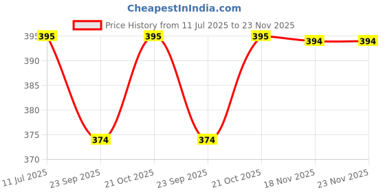 amazon.in KIKA Homs Non-Woven Fabric Moroccon Print Storage Bags [1 Pack/100L] Large Blanket Clothes Organization And Storage Containers For Comforters, Bedding, Foldable Organizer, Grey Price History Graph from 11 Jul 2025 to 22 Nov 2025