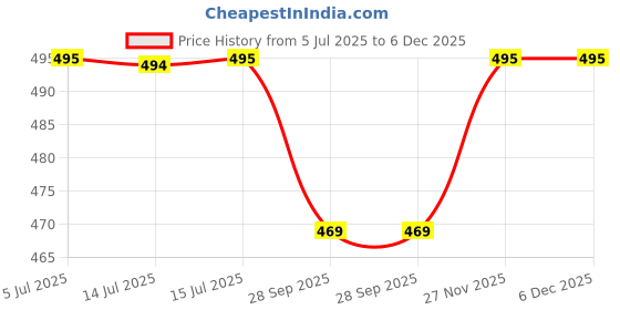 amazon.in kika Non Woven Homs Mini 30L Foldable Clothes Storage Organizer Bags With Large Clear Window For Closet, Dorm, Pillows, Bedding, Clothes, Stuffed Toys, Blankets, Moroccan Grey kika Price History Graph from 5 Jul 2025 to 5 Dec 2025