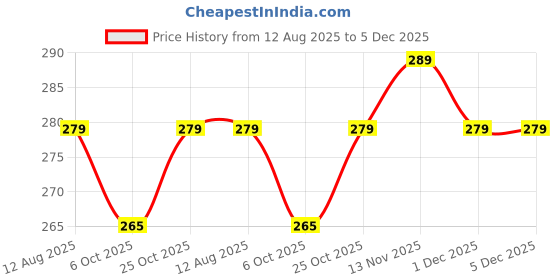 amazon.in Kikaz Roasted Soya Beans - 800 Gram Packs of 4 (200 Gram each) Price History Graph from 12 Aug 2025 to 4 Dec 2025