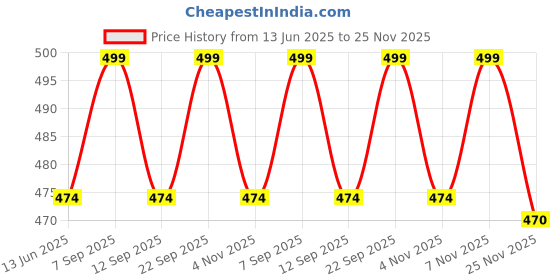 amazon.in kike Infant Boy's and Girl's Booties|Shoes for New Born Set of 3 Pairs kike Price History Graph from 13 Jun 2025 to 25 Nov 2025