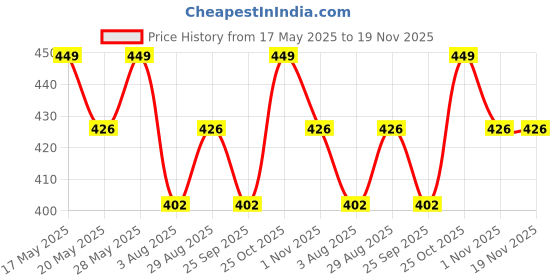 amazon.in kike Jaamna Set for Newborn Baby Boy Pack of 1 kike Price History Graph from 17 May 2025 to 18 Nov 2025