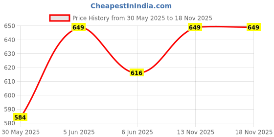 amazon.in KIKE New Born Baby Multipurpose Mother Bag Diapper Changing Multi Compartment for Baby Care and Maternity Handbag Messenger Bag Diaper Nappy Mama Shoulder Bag 0-24 Months Pack of 1 (Blue) kike Price History Graph from 30 May 2025 to 17 Nov 2025