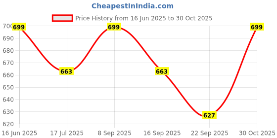 amazon.in kike Printed Baby Vest for Kids Cotton Sleeveless Sando Baniyan Toddler Innerwear Baby Cloth for Boys & Girls Pack of 6 kike Price History Graph from 16 Jun 2025 to 30 Oct 2025