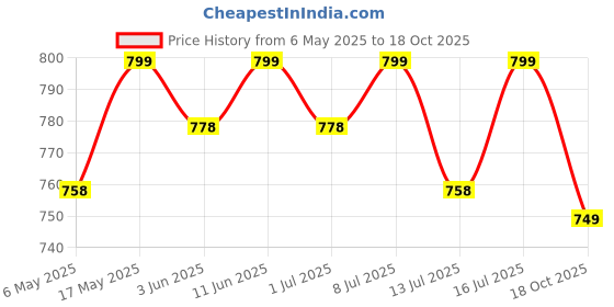 amazon.in KIKGERM Front Load Detergent Powder For Tough Stain Removal White and Coloured Clothes Plant Based No Harmful Chemicals - 4KG +2KG (6 KG) kikgerm Price History Graph from 6 May 2025 to 18 Oct 2025