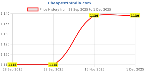 amazon.in KIKI NEW GAIN NG-699 Plus Salon Series Professional Cordless Hair Clipper 6000 RPM Powerful rotary Motor High Carbon steel 4 Guide Comb charging adaptor Taper Lever Adjustment Runtime: 300 min, White Price History Graph from 28 Sep 2025 to 1 Dec 2025
