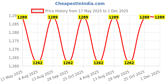 amazon.in KIKI NEW GAIN NG-777 Salon Series Professional Cordless Hair Clipper Digital Display 6000 RPM Powerful magnet Motor High Carbon steel 4 Guide Comb Taper Lever Adjustment Runtime: 240 min, Black kiki new gain Price History Graph from 17 May 2025 to 30 Nov 2025