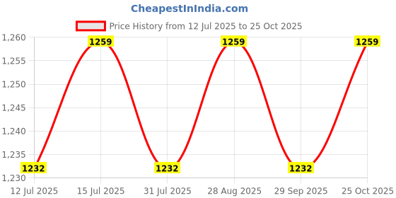 amazon.in KIKI NEW GAIN Salon Series Professional Cordless Hair Clipper Digital Display 7000 RPM Powerful rotary Motor High Carbon steel 8 Guide Comb Taper Lever Adjustment Runtime: 240 min, Model 5 Price History Graph from 12 Jul 2025 to 25 Oct 2025