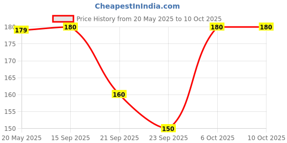 amazon.in Kikibix Assorted Baked Multigrain Bhujia Namkeen Combo Pack, Indian Masala & Lemon Chilli Healthy & Tasty Snacks, Low Fat & Low Calorie For diabetics, No Palm Oil,100% Baked Bhujiya Pack of 2 Price History Graph from 20 May 2025 to 6 Oct 2025