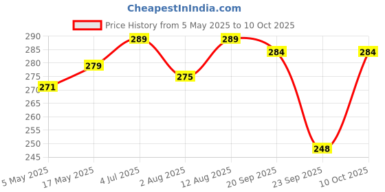 amazon.in Kikibix Choco Chip Cookies | No Refined Sugar, No Maida, No Preservatives | Made with Jowar & Organic Jaggery | Healthy Multigrain Millet Snack for Kids & Adults | 130gm (Pack of 2) | 24 Pieces Price History Graph from 5 May 2025 to 10 Oct 2025