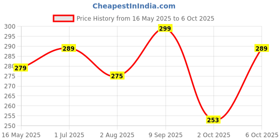 amazon.in Kikibix Cranberry & Walnut Oats Cookies Combo | PCOS & Weight Loss Friendly | No Refined Sugar, No Maida, No Added Preservatives | 130gm (Pack of 2) | 24 Pieces kikibix Price History Graph from 16 May 2025 to 6 Oct 2025