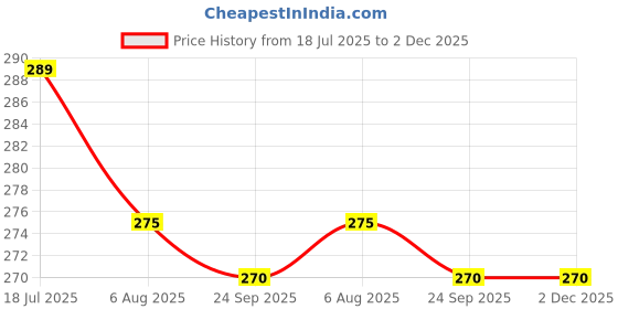 amazon.in Kikibix Figs Jaggery Cookies | Best Lactation cookies | Pcos & Pcod Friendly | Tasty & Healthy Snacks For Adults | Anjeer & Jaggery Biscuits | Nutritious Multigrain Cookies | 260 Gms Price History Graph from 18 Jul 2025 to 2 Dec 2025