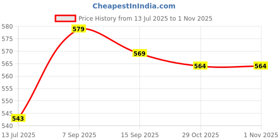 amazon.in Kikibix Figs Jaggery Cookies | PCOS & PCOD Friendly, Lactation Cookies | No Refined Sugar, No Preservatives, No Maida | 130gm (Pack of 4) | 48 Pieces Price History Graph from 13 Jul 2025 to 31 Oct 2025