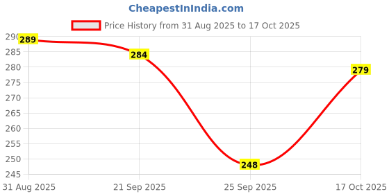 amazon.in Kikibix Oats & Protein Almond Cookies Combo | Gur Chana, Sattu & Cranberry Walnut | Jaggery | No Maida, No Wheat | High Protein, High Fiber Cookies For Kids & Adults | Tasty & Healthy Snacks | 260 Gms Price History Graph from 31 Aug 2025 to 17 Oct 2025