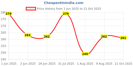 amazon.in KiKiluxxa Round Wave Looked Glass Cola Mug CanCoffee Glass Sipper with Straw-530ml-Pack of 1- Milk Cup -Juice Green Tea Glass Tumbler with Straw (SZubelin lCan 1) kikiluxxa Price History Graph from 1 Jun 2025 to 21 Oct 2025