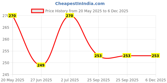 amazon.in Kikkoman Naturally Brewed Soy Sauce| Made In Japan, All Purpose Seasoning - 4 Ingredients- Soy Beans, Salt, Water, Wheat | Vegetarian, No Added Colour Or Preservatives Price History Graph from 20 May 2025 to 5 Dec 2025