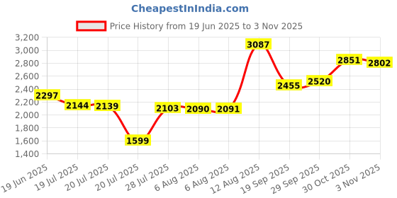 amazon.in Kiko Milano-3D Hydra Lipgloss 19 Softening Lip Gloss For A Look Price History Graph from 19 Jun 2025 to 30 Oct 2025