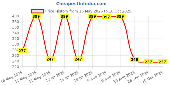amazon.in kikvi 4 Pack Night Light for Bedroom, Bed lamp Night lamp with Plug Night Bulbs, Lights dim Sensor led Lamps Smart bedlight for Room Socket Switch Home bedlamp Price History Graph from 16 May 2025 to 15 Oct 2025