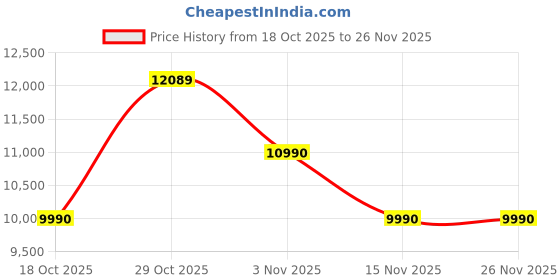 amazon.in Kilig Countertop Ice Maker Machine | 9 Ice Ready in 6 Mins |15Kg-24H | Self-Cleaning Function | Portable Ice Maker with Ice Scoop & Basket for Home/Party/Camping Price History Graph from 18 Oct 2025 to 25 Nov 2025