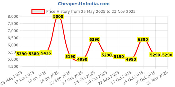 amazon.in KILIG Frio Portable Mini Fridge 10 Litre with cooler and Warmer Function, Skincare Fridge for Bedroom, Thermoelectric Cooler and Warmer Small Refrigerators for Drink, Office, Car, White Price History Graph from 25 May 2025 to 22 Nov 2025