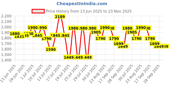 amazon.in Kilig Vortex Portable Blender, For Juices/Smoothies/Cold Coffee, 530 ml, USB-C Rechargeable 4000 mAh Battery, 6 Sided Blade, 22k RPM, Sipper Cap, Travel Bottom Lid, For Home/Office/Gym/Travel, White Price History Graph from 13 Jun 2025 to 22 Nov 2025