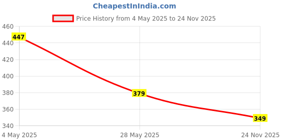 amazon.in Kill Er Storm, Marine And Wave Deodorants Spray For Men, 150 Ml (Pack Of 3) Price History Graph from 4 May 2025 to 24 Nov 2025