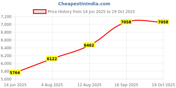 amazon.in Killark CorroSAFE 7 570CSA Conduit Body Cover with 316 Stainless Steel Screw, 1-1/2 in Hub, for Use with Duraloy 7 Series Fitting, Copper-Free Aluminu Price History Graph from 14 Jun 2025 to 18 Oct 2025
