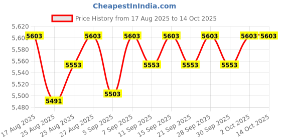 amazon.in KILLARK Right Angle Conduit Clamp RACC200 Price History Graph from 17 Aug 2025 to 14 Oct 2025