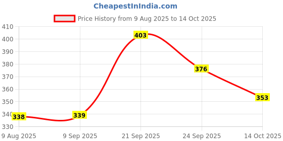 amazon.in Killer Body Spray Deodorant Combo (Er storm, Marine and wave) Extract For Long Lasting Perfume & All-Day Freshness For Men &Women pack of 3 Price History Graph from 9 Aug 2025 to 14 Oct 2025