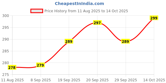 amazon.in Killer Body Spray Deodorant Combo (Ocean and wave) Extract for Long Lasting Perfume & All-Day Freshness for Men &Women pack of 2 Price History Graph from 11 Aug 2025 to 14 Oct 2025