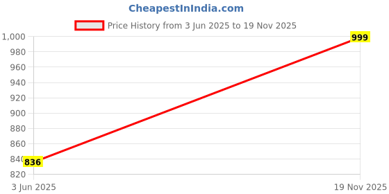 amazon.in killer Casual Backpack Access 33 Ltr Polyester Casual Backpack Bag killer Price History Graph from 3 Jun 2025 to 19 Nov 2025