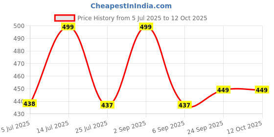 amazon.in Killer Combo Pack Of 3 Deodorants For Men Price History Graph from 5 Jul 2025 to 11 Oct 2025