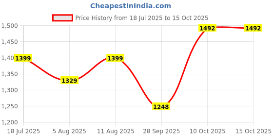 amazon.in killer Derby 38L Large Laptop Backpack With 2 Compartments Polyester Travel Backpack killer Price History Graph from 18 Jul 2025 to 14 Oct 2025