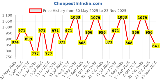 amazon.in killer Eaton 31L Gym Bag with Shoe Compartment - Red killer Price History Graph from 30 May 2025 to 22 Nov 2025