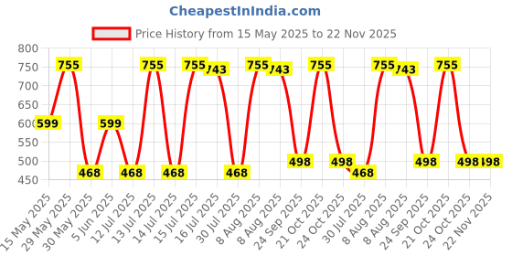 amazon.in killer ENTIZO Traveller Sling Bag For 10 inches iPad/Tablet - Shoulder Side Sling Bag for Men killer Price History Graph from 15 May 2025 to 22 Nov 2025