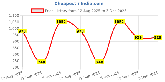amazon.in killer Fiternal Water Polyester 27 L Gym Bag (Grey, Large ) killer Price History Graph from 12 Aug 2025 to 3 Dec 2025
